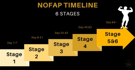 NoFap Timeline: Benefits, Stages & Tracker .